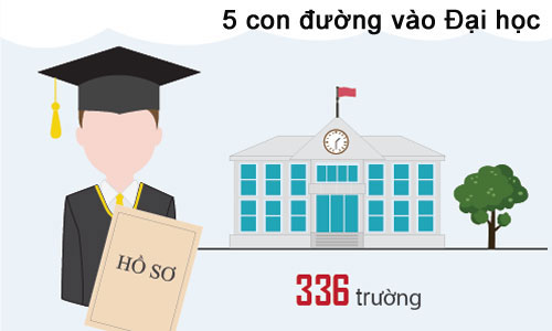 5 con đường vào Đại học ở Việt Nam