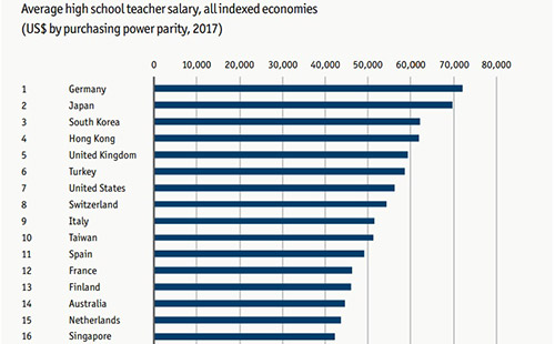 Bảng xếp hạng về mức lương trung bình dành cho giáo viên phổ thông của 35 quốc gia được đánh giá