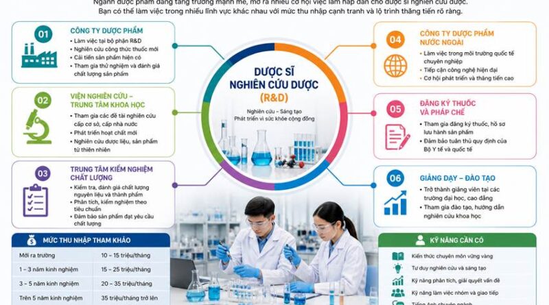 Dược sĩ nghiên cứu dược là gì? Công việc, vai trò và cơ hội nghề nghiệp